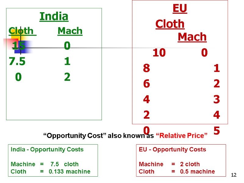 12 India Cloth  Mach  15    0 7.5  